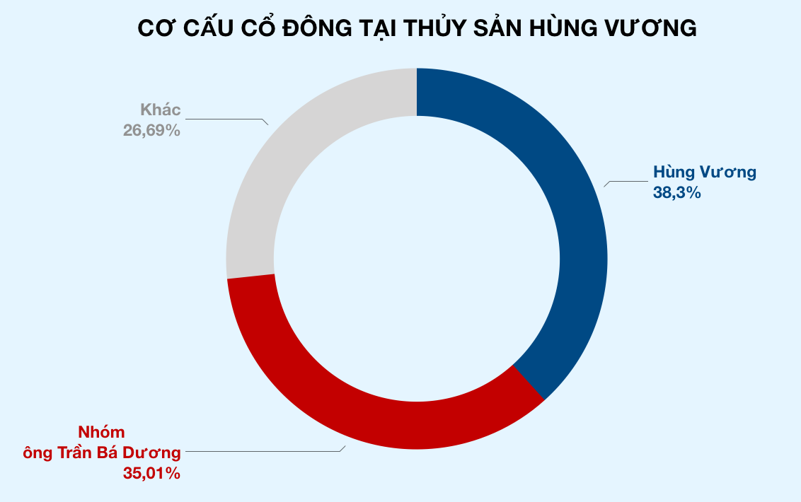 Tỉ phú Trần Bá Dương chính thức nắm 35% cổ phần tại Thủy sản Hùng Vương của đại gia Dương Minh Ngọc - Ảnh 2. Tỉ phú Trần Bá Dương chính thức nắm 35% cổ phần tại Thủy sản Hùng Vương của đại gia Dương Minh Ngọc - Ảnh 2.