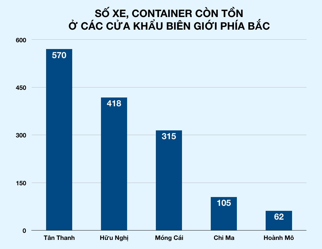 Trung Quốc lại siết hàng hoá qua biên giới vì dịch Covid-19, Bộ Công Thương ra công văn khẩn - Ảnh 2.