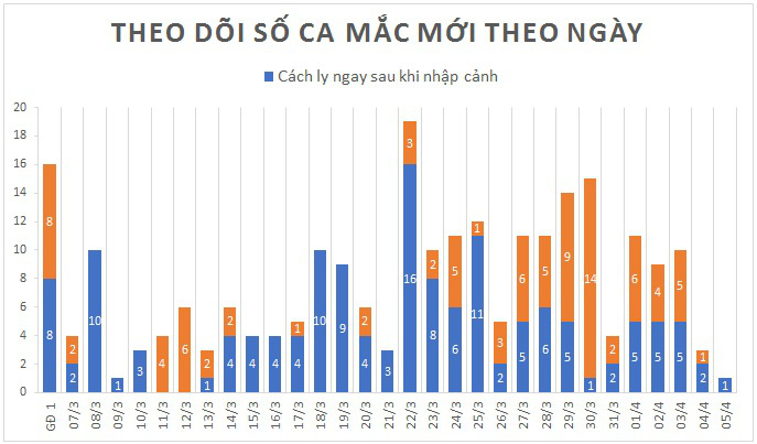 Cập nhật tình hình virus corona ở Việt Nam ngày 5/4: Chỉ thêm 1 ca nhiễm trong ngày, 91 bệnh nhân đã khỏi bệnh - Ảnh 1.