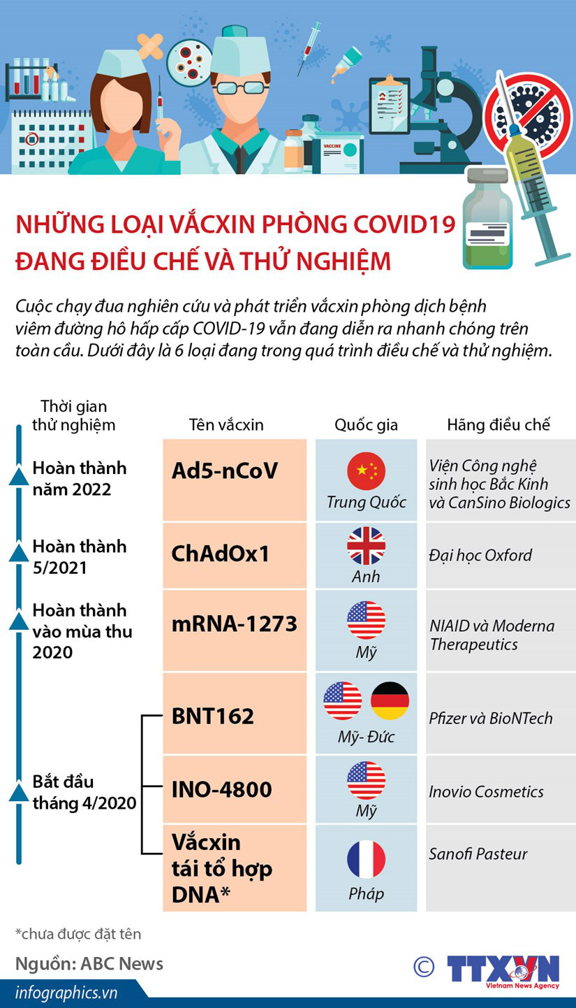Những loại vắcxin phòng Covid-19 đang điều chế và thử nghiệm - Ảnh 1.