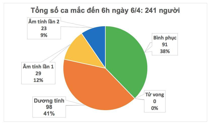 Cập nhật tình hình virus corona ở Việt Nam ngày 6/4: Dịch bệnh ở nước ta đã hạ nhiệt, 52 bệnh nhân âm tính - Ảnh 2. Cập nhật tình hình virus corona ở Việt Nam ngày 6/4: Dịch bệnh ở nước ta đã hạ nhiệt, 52 bệnh nhân âm tính - Ảnh 2.