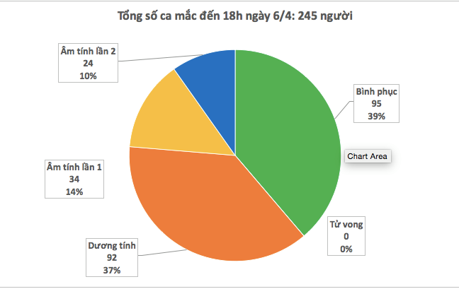 Cập nhật tình hình virus corona ở Việt Nam ngày 6/4: 95 bệnh nhân khỏi bệnh và 58 ca đã âm tính - Ảnh 2. Cập nhật tình hình virus corona ở Việt Nam ngày 6/4: 95 bệnh nhân khỏi bệnh và 58 ca đã âm tính - Ảnh 2.