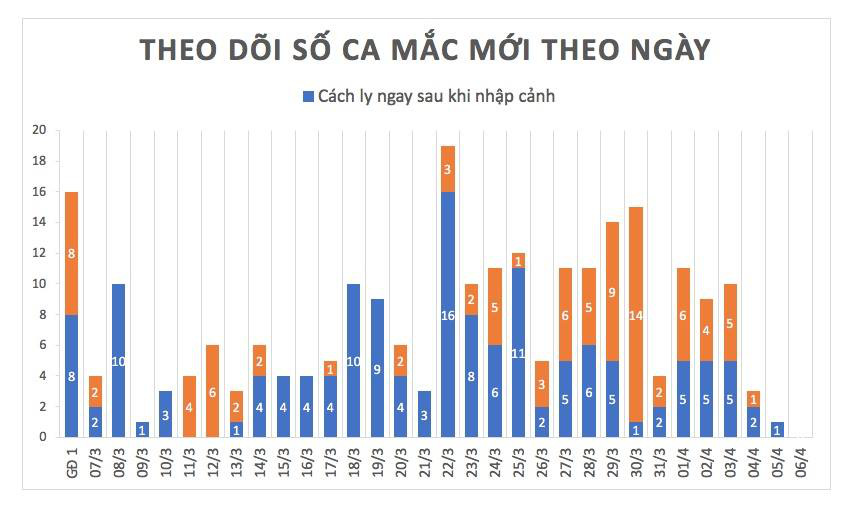 Buổi sáng thứ hai liên tiếp không ghi nhận ca mắc Covid-19 mới - Ảnh 2.