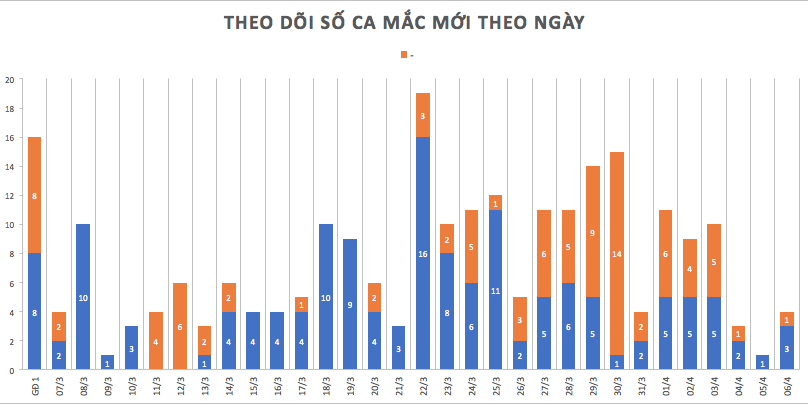 Cập nhật tình hình virus corona ở Việt Nam ngày 6/4: 95 bệnh nhân khỏi bệnh và 58 ca đã âm tính - Ảnh 1. Cập nhật tình hình virus corona ở Việt Nam ngày 6/4: 95 bệnh nhân khỏi bệnh và 58 ca đã âm tính - Ảnh 1.