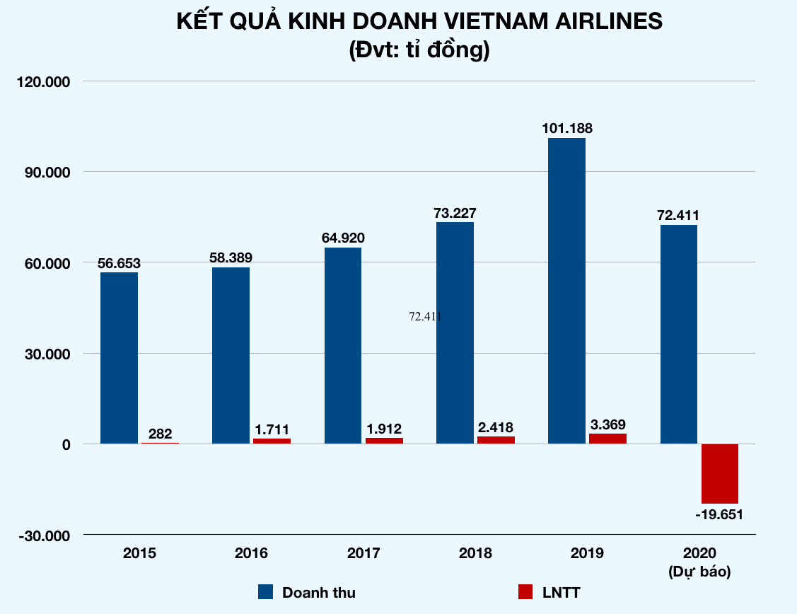 Vietnam Airlines lo lỗ gần 20.000 tỉ vì dịch Covid-19, muốn được hỗ trợ ngay 12.000 tỉ đồng - Ảnh 2. Vietnam Airlines lo lỗ gần 20.000 tỉ vì dịch Covid-19, muốn được hỗ trợ ngay 12.000 tỉ đồng - Ảnh 2.