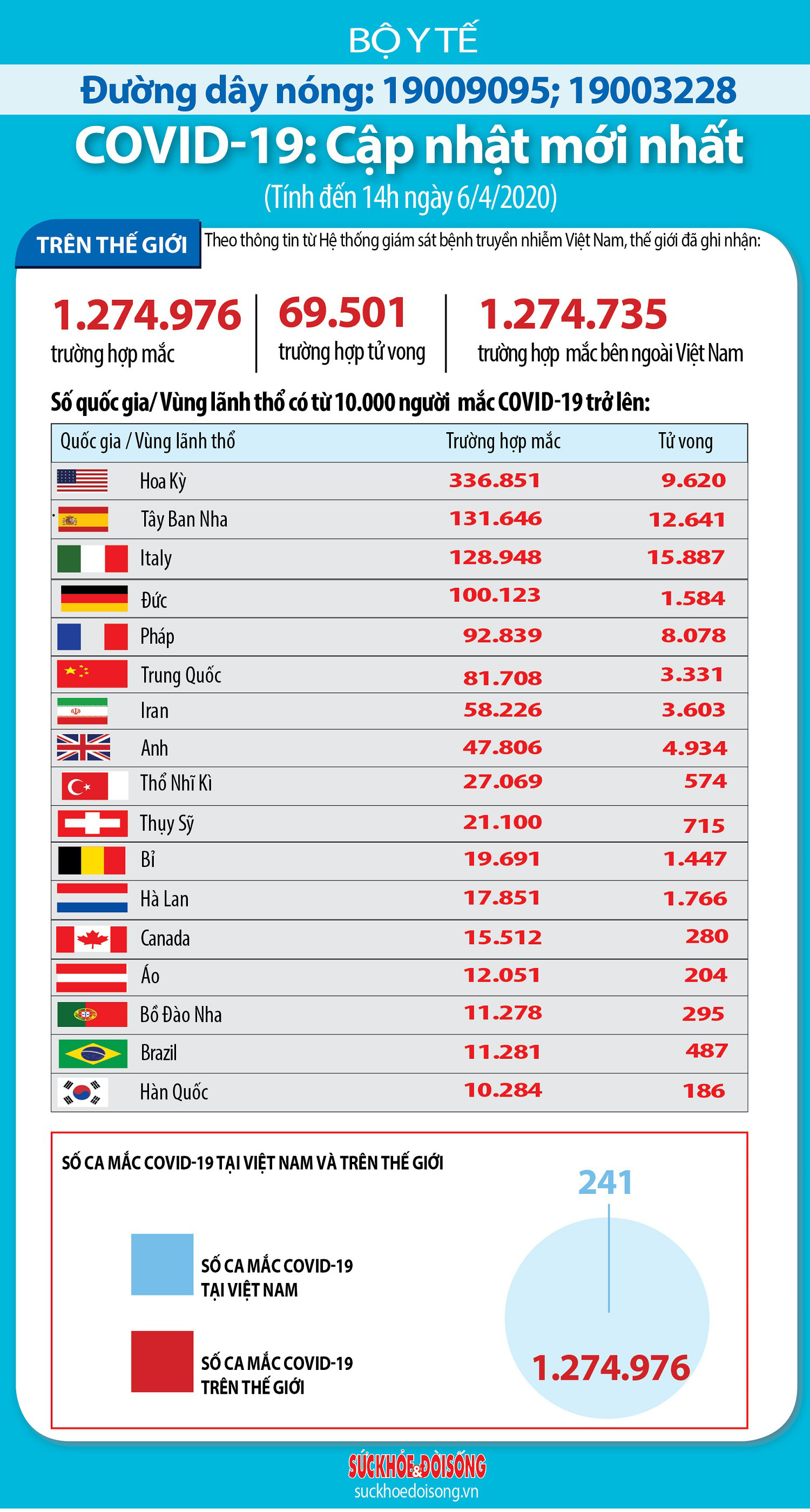 Cập nhật dịch Covid-19 trên thế giới ngày 6/4: Số ca tử vong ở Italy thấp nhất trong hai tuần, Nhật Bản sắp ban bố tình trạng khẩn cấp - Ảnh 1. Cập nhật dịch Covid-19 trên thế giới ngày 6/4: Số ca tử vong ở Italy thấp nhất trong hai tuần, Nhật Bản sắp ban bố tình trạng khẩn cấp - Ảnh 1.