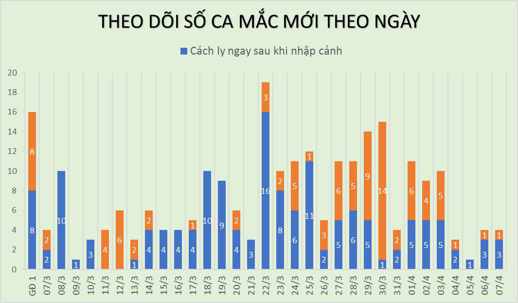 Cập nhật tình hình virus corona ở Việt Nam ngày 7/4: Gần một nửa số bệnh nhân đã khỏi bệnh, 34 ca bệnh khác đã có kết quả âm tính - Ảnh 1.