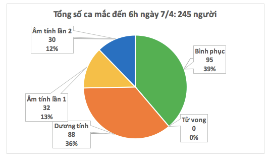 Buổi sáng thứ ba liên tiếp không có ca mắc Covid-19 mới, dự kiến 7 người xuất viện hôm nay - Ảnh 1.