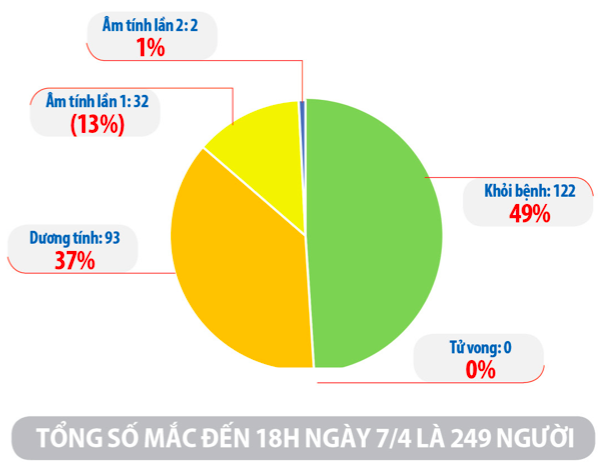 Cập nhật tình hình virus corona ở Việt Nam ngày 7/4: Gần một nửa số bệnh nhân đã khỏi bệnh, 34 ca bệnh khác đã có kết quả âm tính - Ảnh 2.