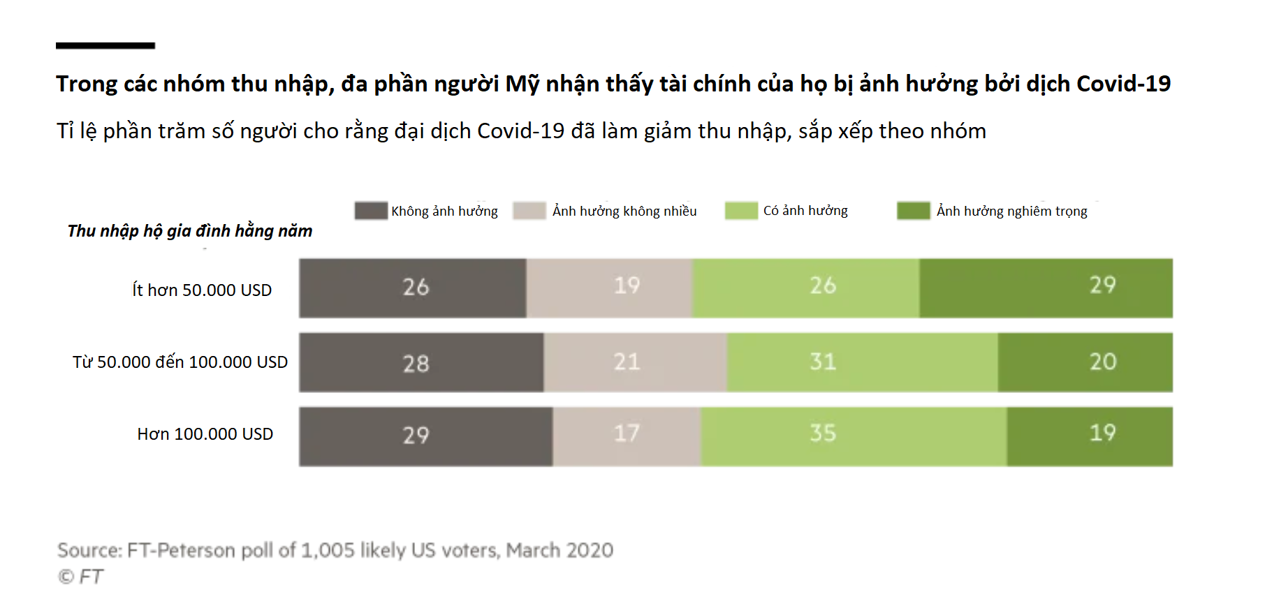 Khảo sát: Thu nhập của 73% người Mỹ chịu cú đòn của đại dịch Covid-19 - Ảnh 3. Khảo sát: Thu nhập của 73% người Mỹ chịu cú đòn của đại dịch Covid-19 - Ảnh 3.