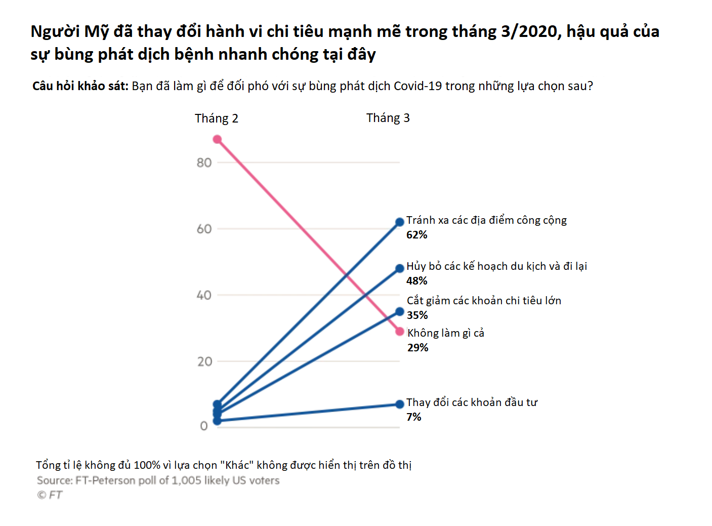 Khảo sát: Thu nhập của 73% người Mỹ chịu cú đòn của đại dịch Covid-19 - Ảnh 4. Khảo sát: Thu nhập của 73% người Mỹ chịu cú đòn của đại dịch Covid-19 - Ảnh 4.