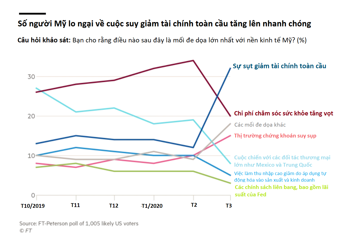 Khảo sát: Thu nhập của 73% người Mỹ chịu cú đòn của đại dịch Covid-19 - Ảnh 5. Khảo sát: Thu nhập của 73% người Mỹ chịu cú đòn của đại dịch Covid-19 - Ảnh 5.