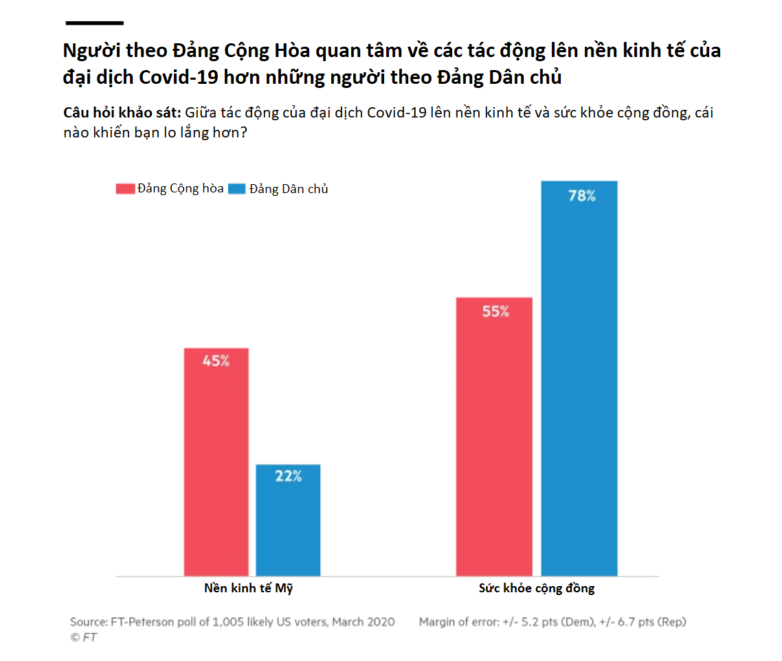 Khảo sát: Thu nhập của 73% người Mỹ chịu cú đòn của đại dịch Covid-19 - Ảnh 6. Khảo sát: Thu nhập của 73% người Mỹ chịu cú đòn của đại dịch Covid-19 - Ảnh 6.