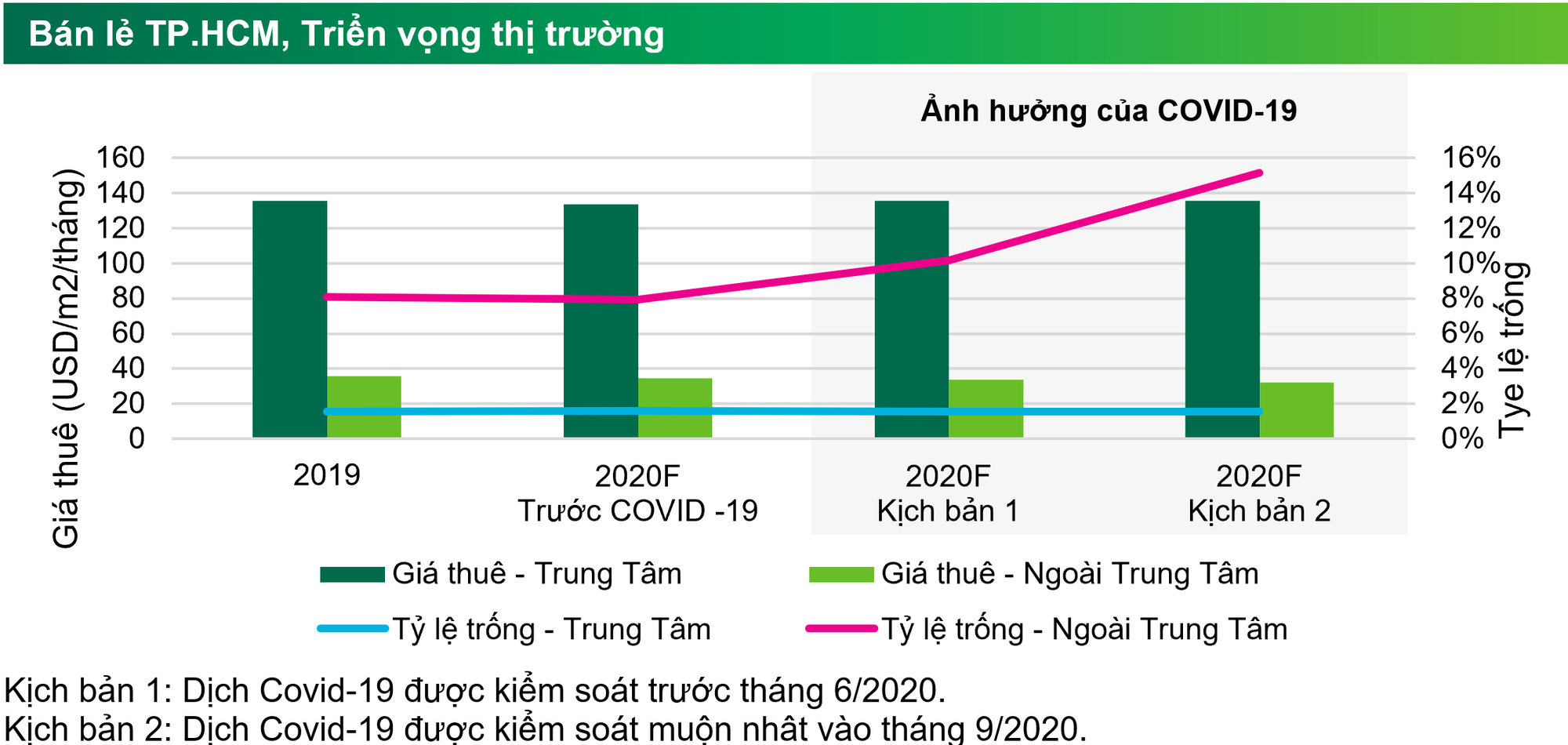 Vincom Grand Park, Elite Mall... trì hoãn khai trương, nguồn cung mặt bằng TTTM có thể giảm 80% so với dự báo nếu dịch bệnh kéo dài đến tháng 9 - Ảnh 1. Vincom Grand Park, Elite Mall... trì hoãn khai trương, nguồn cung mặt bằng TTTM có thể giảm 80% so với dự báo nếu dịch bệnh kéo dài đến tháng 9 - Ảnh 1.