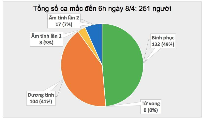 Cập nhật tình hình virus corona ở Việt Nam ngày 8/4: Thêm 2 ca nhiễm mới, dự kiến 3 bệnh nhân khỏi bệnh hôm nay - Ảnh 1. Cập nhật tình hình virus corona ở Việt Nam ngày 8/4: Thêm 2 ca nhiễm mới, dự kiến 3 bệnh nhân khỏi bệnh hôm nay - Ảnh 1.