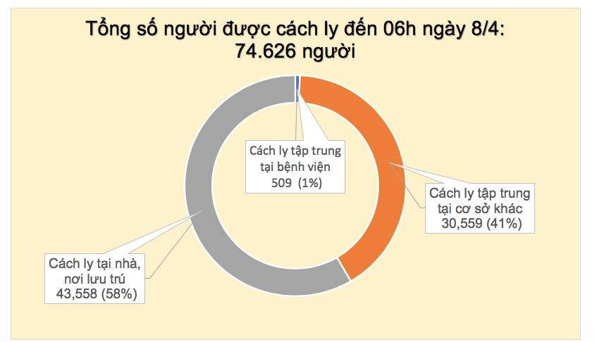 Cập nhật tình hình virus corona ở Việt Nam ngày 8/4: Thêm 2 ca nhiễm mới, dự kiến 3 bệnh nhân khỏi bệnh hôm nay - Ảnh 2. Cập nhật tình hình virus corona ở Việt Nam ngày 8/4: Thêm 2 ca nhiễm mới, dự kiến 3 bệnh nhân khỏi bệnh hôm nay - Ảnh 2.