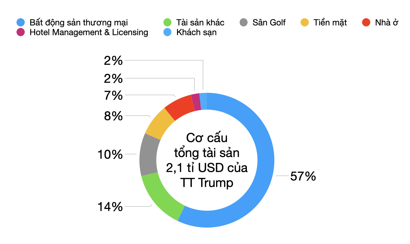 Mất hàng tỉ USD vì Covid - 19, ông Trump rời top 1.000 người giàu nhất thế giới - Ảnh 1. Mất hàng tỉ USD vì Covid - 19, ông Trump rời top 1.000 người giàu nhất thế giới - Ảnh 1.