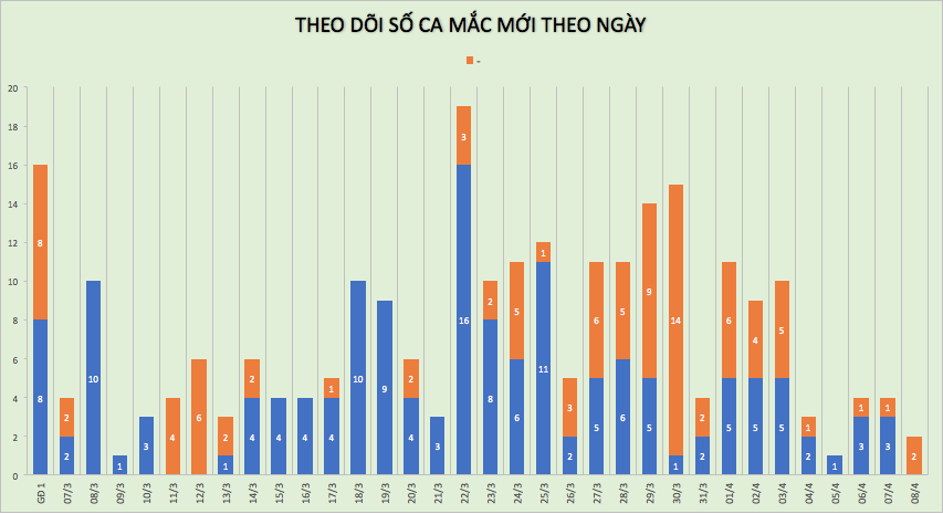 Cập nhật tình hình virus corona ở Việt Nam ngày 8/4: Chỉ thêm 2 ca nhiễm trong ngày, 42 bệnh nhân khác đã âm tính - Ảnh 1. Cập nhật tình hình virus corona ở Việt Nam ngày 8/4: Chỉ thêm 2 ca nhiễm trong ngày, 42 bệnh nhân khác đã âm tính - Ảnh 1.