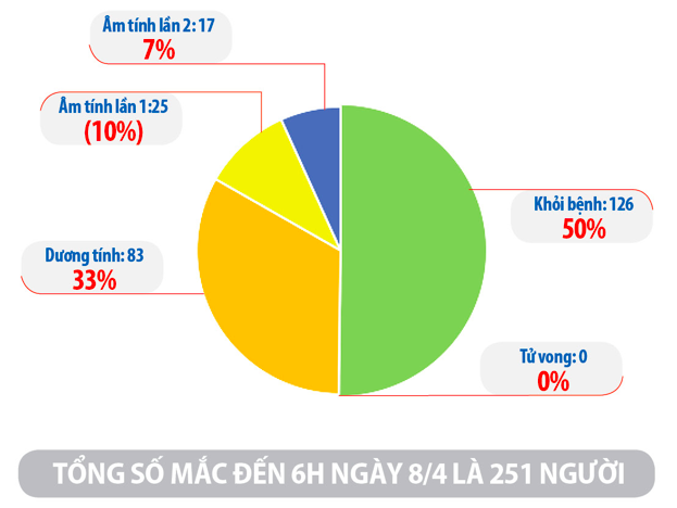 Cập nhật tình hình virus corona ở Việt Nam ngày 8/4: Chỉ thêm 2 ca nhiễm trong ngày, 42 bệnh nhân khác đã âm tính - Ảnh 2. Cập nhật tình hình virus corona ở Việt Nam ngày 8/4: Chỉ thêm 2 ca nhiễm trong ngày, 42 bệnh nhân khác đã âm tính - Ảnh 2.