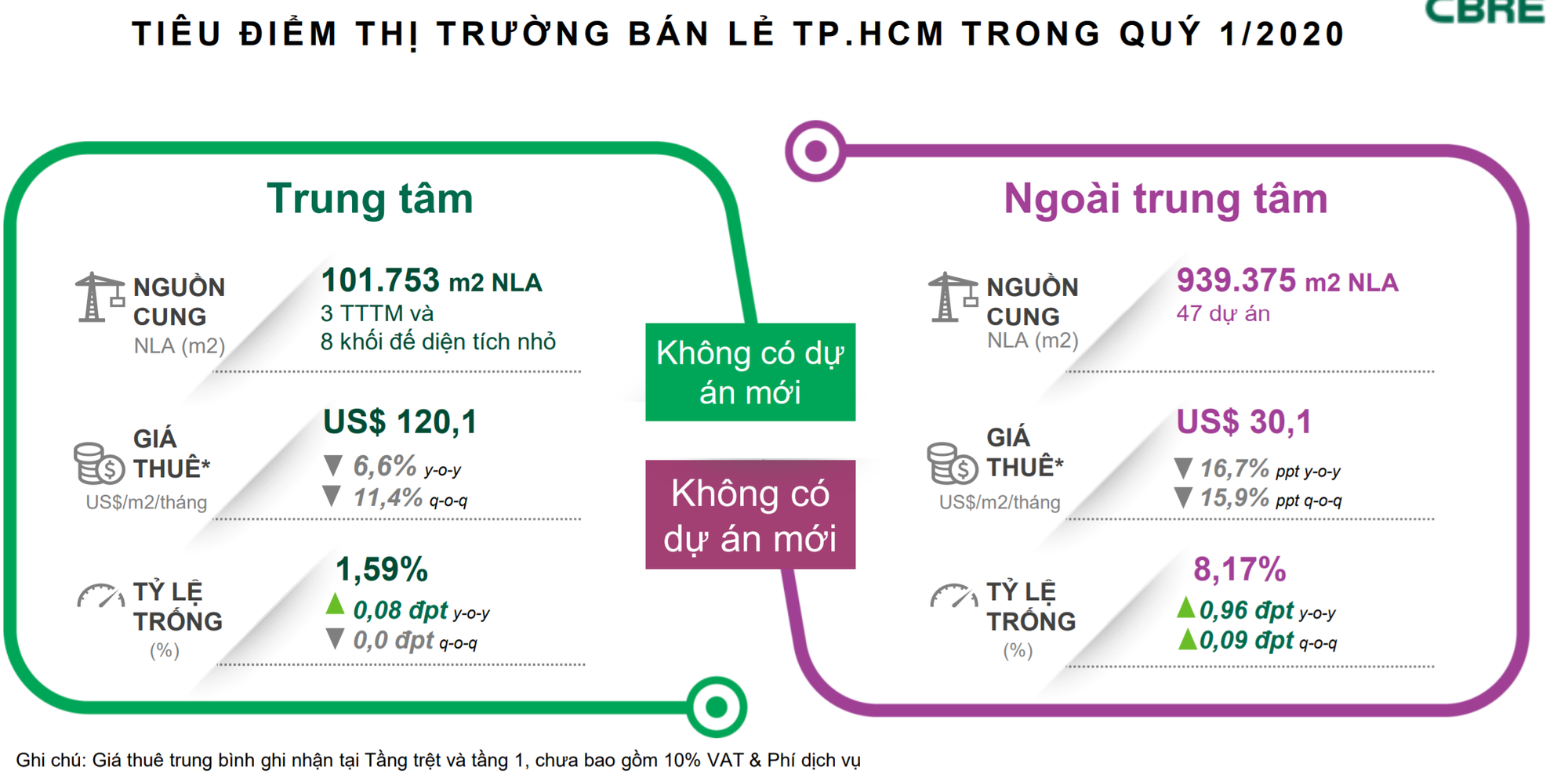 Vincom Grand Park, Elite Mall... trì hoãn khai trương, nguồn cung mặt bằng TTTM có thể giảm 80% so với dự báo nếu dịch bệnh kéo dài đến tháng 9 - Ảnh 2. Vincom Grand Park, Elite Mall... trì hoãn khai trương, nguồn cung mặt bằng TTTM có thể giảm 80% so với dự báo nếu dịch bệnh kéo dài đến tháng 9 - Ảnh 2.