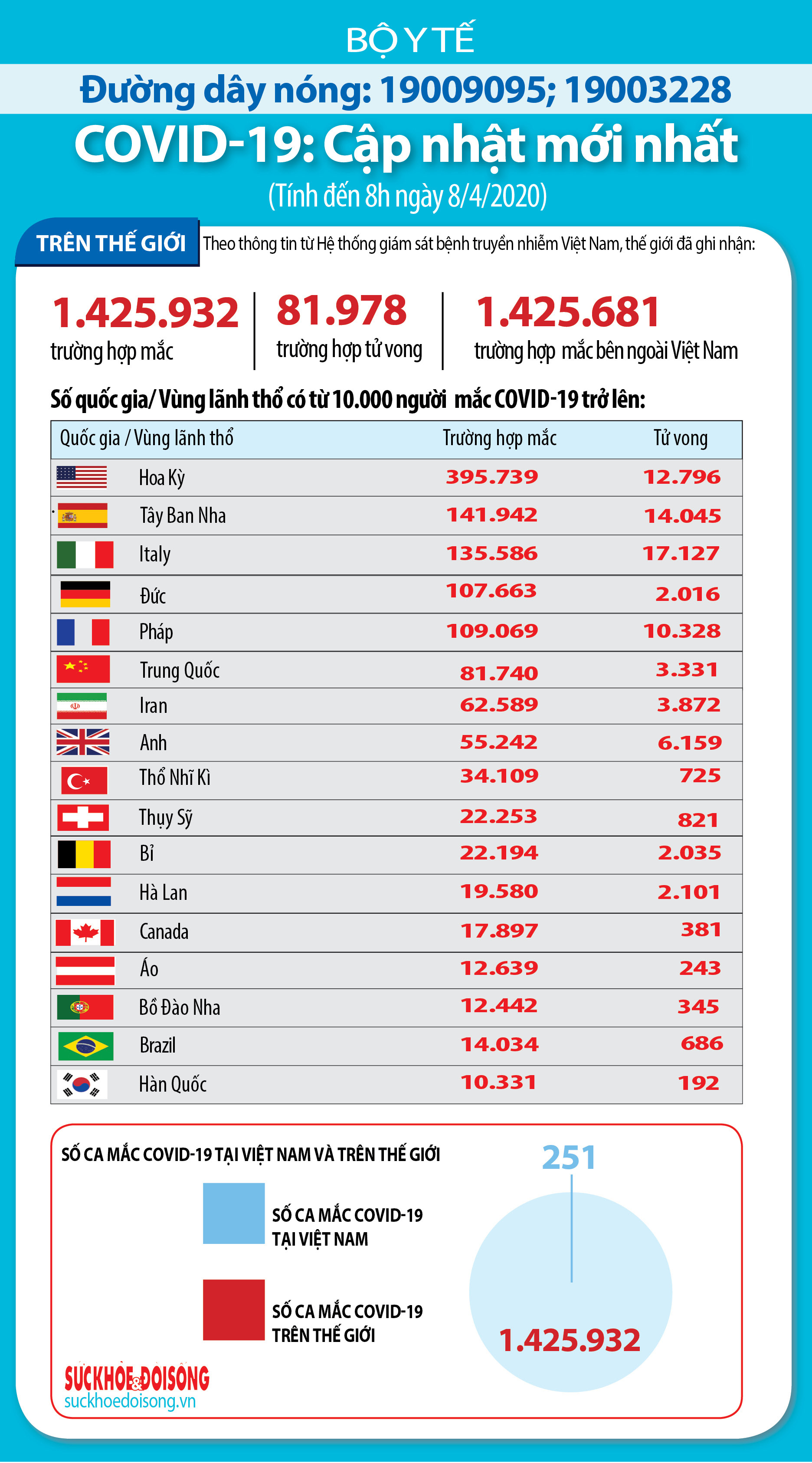 Cập nhật dịch virus corona trên thế giới ngày 8/4: ASEAN ghi nhận thêm hàng trăm ca nhiễm mới, Mỹ có số tử vong cao nhất trong ngày với 1.941 ca - Ảnh 1. Cập nhật dịch virus corona trên thế giới ngày 8/4: ASEAN ghi nhận thêm hàng trăm ca nhiễm mới, Mỹ có số tử vong cao nhất trong ngày với 1.941 ca - Ảnh 1.