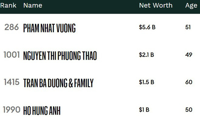 Bốn đại gia Việt trong danh sách tỉ phú năm 2020 - Ảnh 1. Bốn đại gia Việt trong danh sách tỉ phú năm 2020 - Ảnh 1.