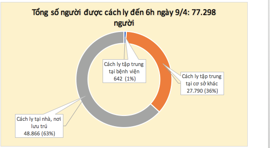 Cập nhật tình hình virus corona ở Việt Nam ngày 9/4: Không có ca nhiễm mới, dự kiến 2 bệnh nhân khỏi bệnh hôm nay - Ảnh 2.