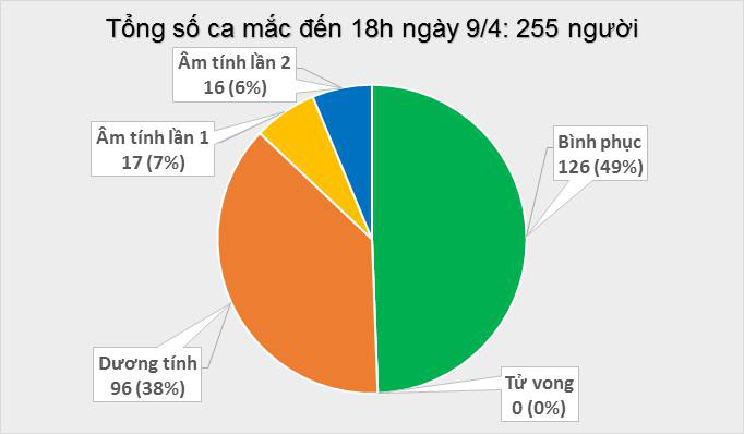 Thêm 4 ca mắc Covid-19, có 2 người tiếp xúc gần bệnh nhân 243 - Ảnh 1. Thêm 4 ca mắc Covid-19, có 2 người tiếp xúc gần bệnh nhân 243 - Ảnh 1.