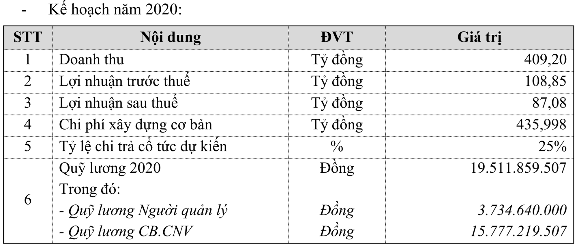 Sonadezi Long Thành: Mục tiêu lãi ròng năm 2020 có thể giảm hơn 40% do ảnh hưởng từ dịch Covid-19 - Ảnh 1. Sonadezi Long Thành: Mục tiêu lãi ròng năm 2020 có thể giảm hơn 40% do ảnh hưởng từ dịch Covid-19 - Ảnh 1.