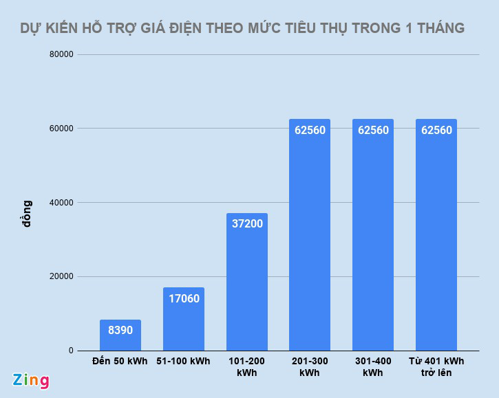 Giảm giá điện 10% là ít hay nhiều? - Ảnh 1.