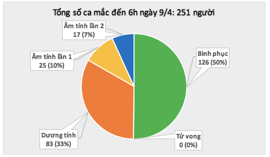 Không ghi nhận ca nhiễm mới trong 24 giờ qua, dự kiến thêm 2 người xuất viện hôm nay - Ảnh 1.