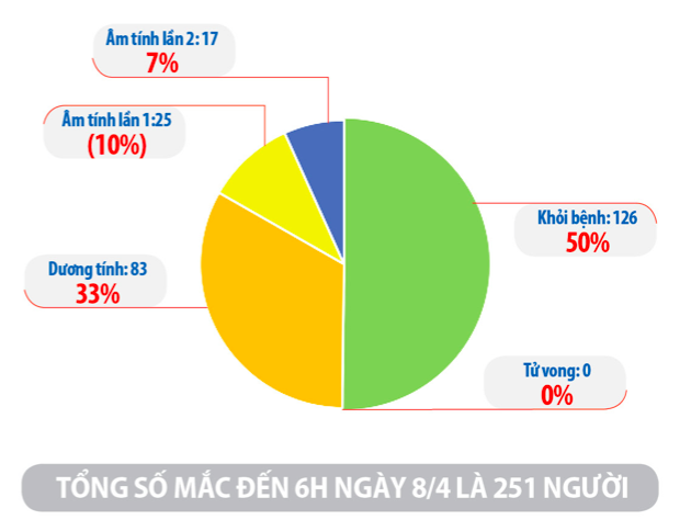 Cập nhật tình hình virus corona ở Việt Nam ngày 9/4: Không có ca nhiễm mới, dự kiến 2 bệnh nhân khỏi bệnh hôm nay - Ảnh 1.