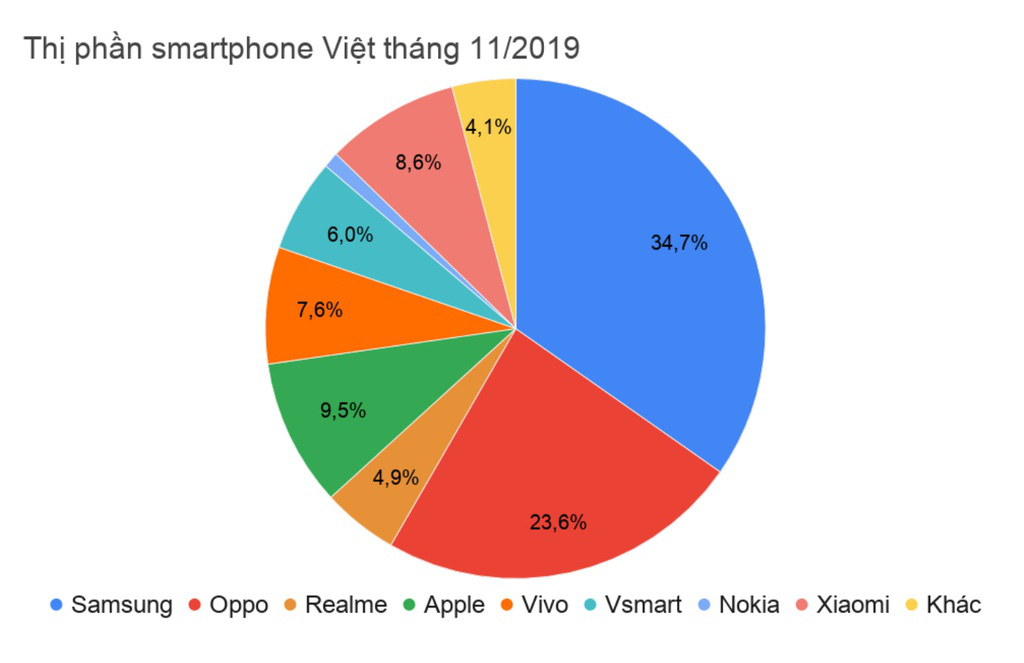 Thực hư thị phần điện thoại Vsmart vượt mặt cả iPhone của Apple tại Việt Nam? - Ảnh 4. Thực hư thị phần điện thoại Vsmart vượt mặt cả iPhone của Apple tại Việt Nam? - Ảnh 4.