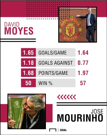 moyes mourinho ai moi dinh nghia thanh cong