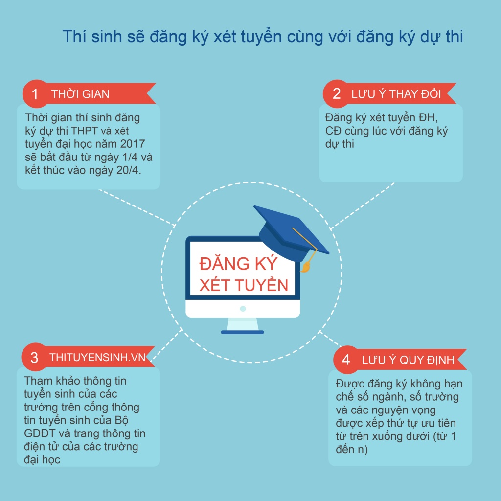 ban da biet nhung luu y cua ky thi thpt 2017