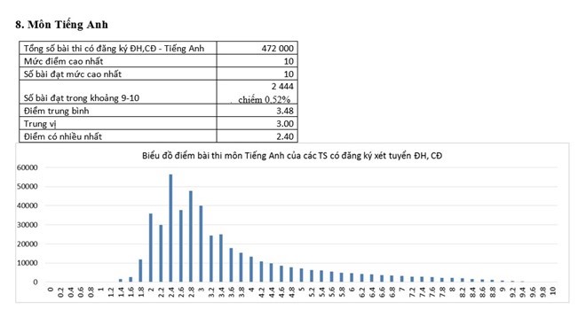 day hoc tieng anh o truong pho thong nhieu bat cap yeu kem