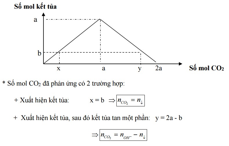 huong dan hoc sinh giai bai toan trac nghiem hoa hoc dang do thi