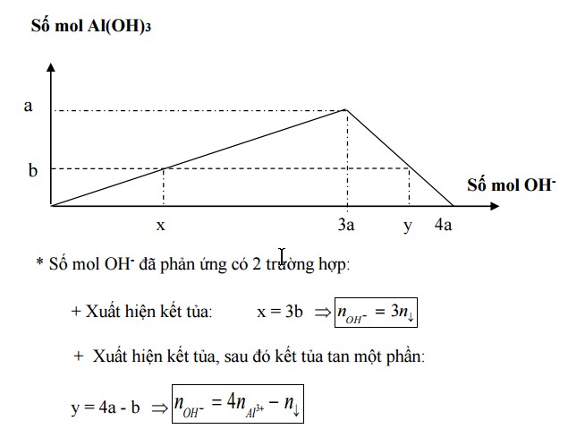 huong dan hoc sinh giai bai toan trac nghiem hoa hoc dang do thi
