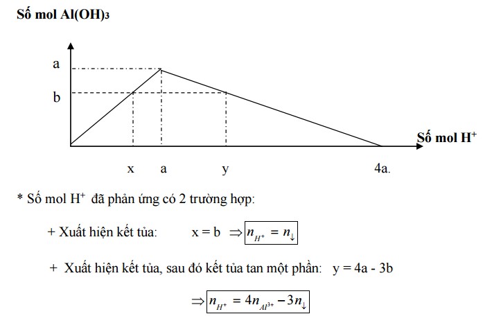 huong dan hoc sinh giai bai toan trac nghiem hoa hoc dang do thi
