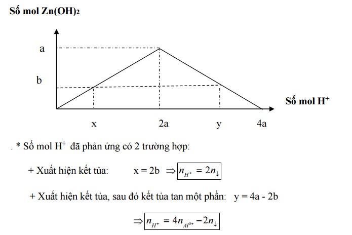 huong dan hoc sinh giai bai toan trac nghiem hoa hoc dang do thi