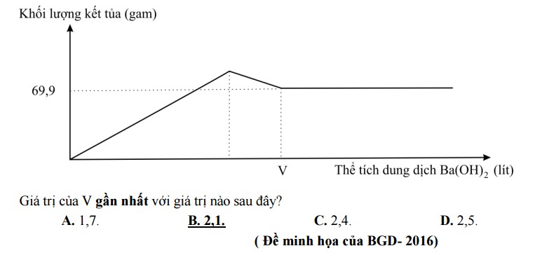 huong dan hoc sinh giai bai toan trac nghiem hoa hoc dang do thi