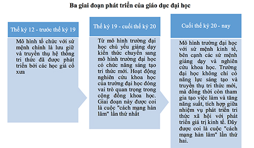 dai hoc dinh huong doanh nghiep khong thay doi truong dai hoc se mat cho dung