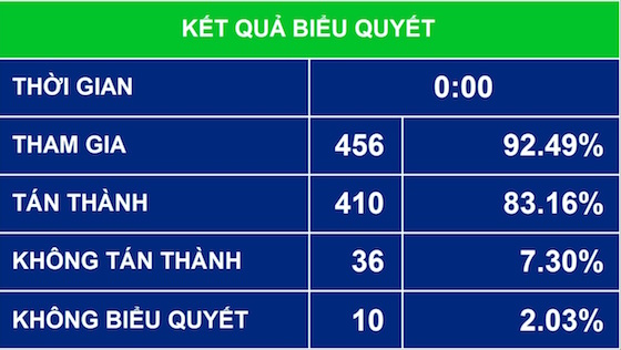 quoc hoi thong qua 243 nganh nghe dau tu kinh doanh co dieu kien