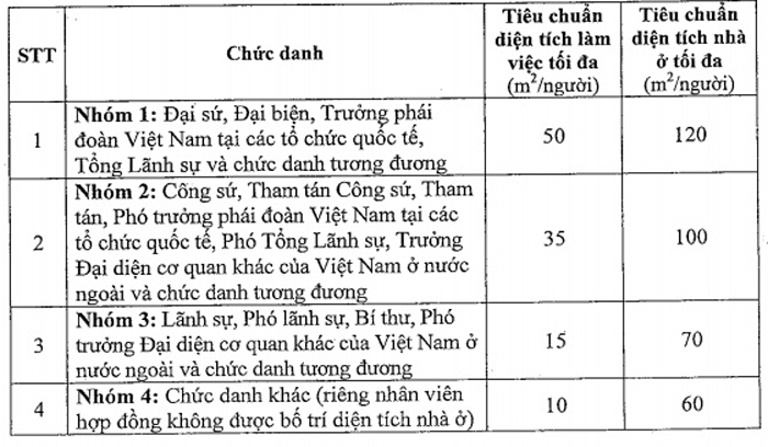 dai su viet nam o nuoc ngoai duoc dung xe bao nhieu tien