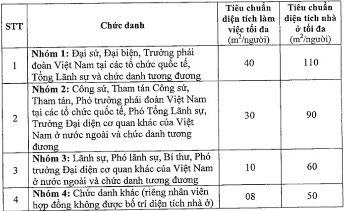 dai su viet nam o nuoc ngoai duoc dung xe bao nhieu tien