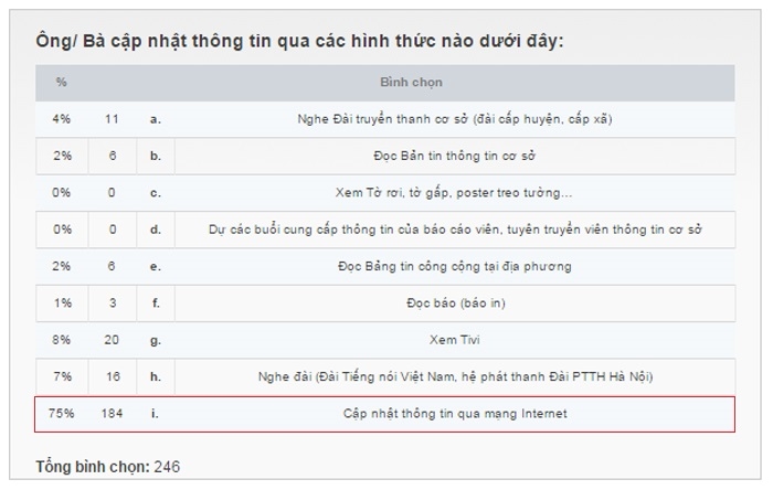 lay y kien ve loa phuong nguoi dung internet muon bo chiem 75