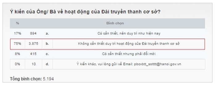 lay y kien ve loa phuong nguoi dung internet muon bo chiem 75