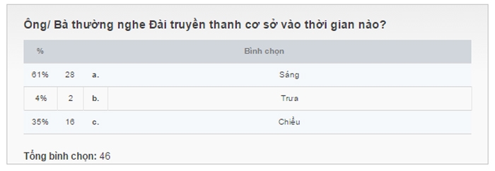 lay y kien ve loa phuong nguoi dung internet muon bo chiem 75