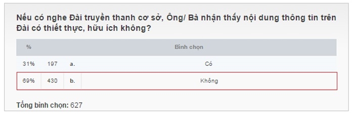 lay y kien ve loa phuong nguoi dung internet muon bo chiem 75