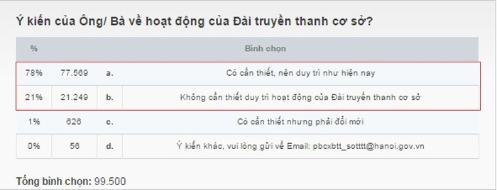 ha noi moi phuong ton may tram trieunam de duy tri he thong loa